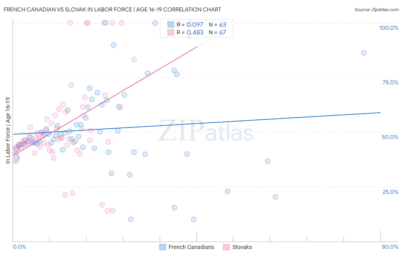 French Canadian vs Slovak In Labor Force | Age 16-19
