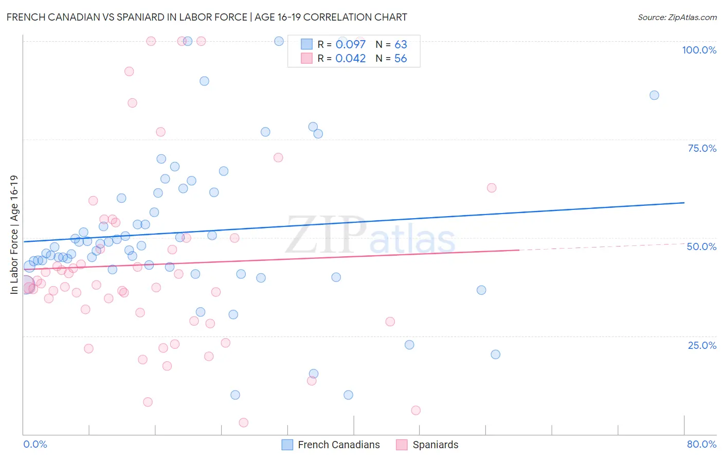 French Canadian vs Spaniard In Labor Force | Age 16-19