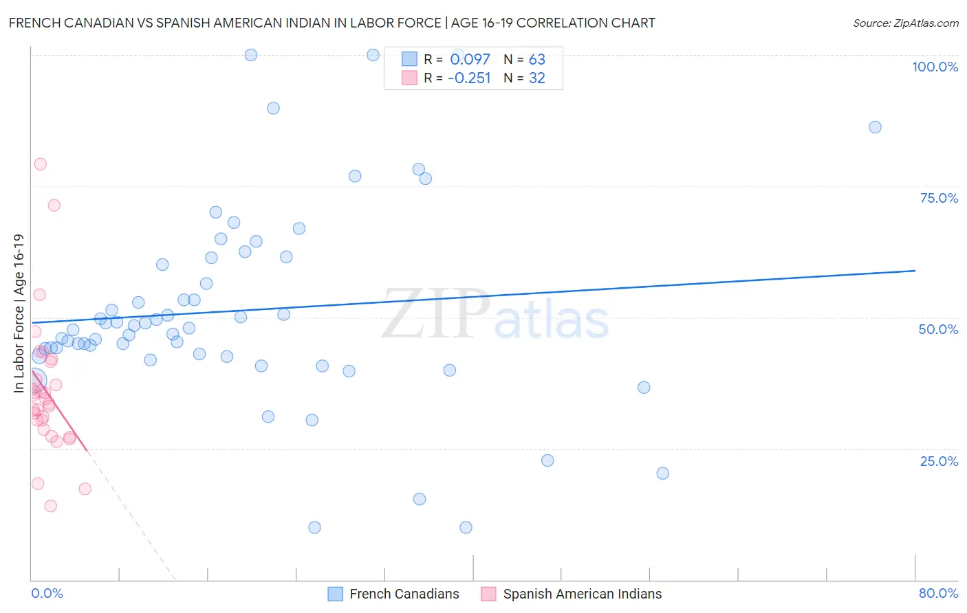 French Canadian vs Spanish American Indian In Labor Force | Age 16-19