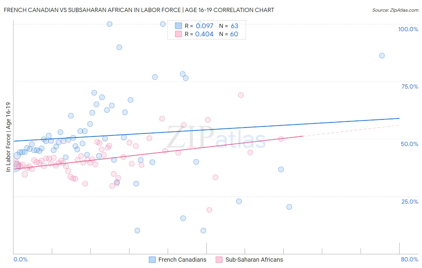 French Canadian vs Subsaharan African In Labor Force | Age 16-19