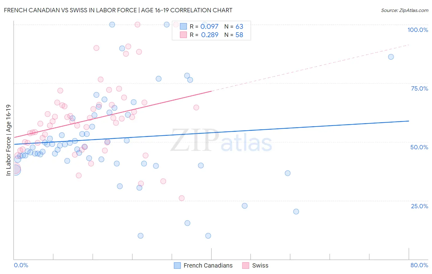 French Canadian vs Swiss In Labor Force | Age 16-19