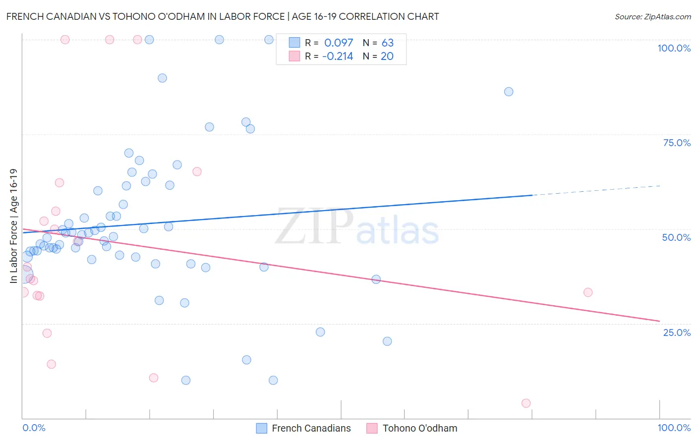 French Canadian vs Tohono O'odham In Labor Force | Age 16-19