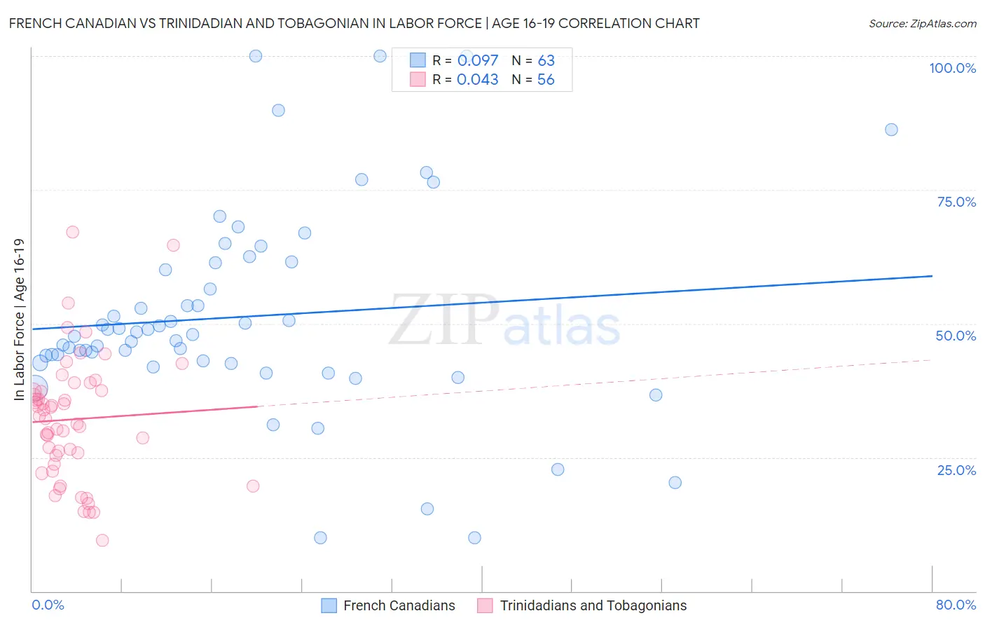 French Canadian vs Trinidadian and Tobagonian In Labor Force | Age 16-19