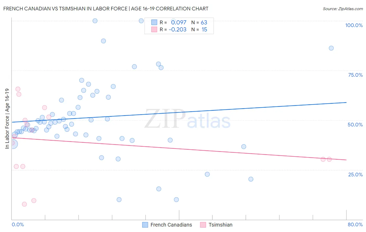 French Canadian vs Tsimshian In Labor Force | Age 16-19