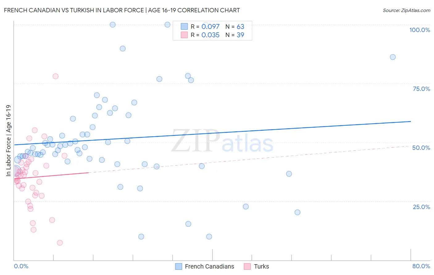 French Canadian vs Turkish In Labor Force | Age 16-19