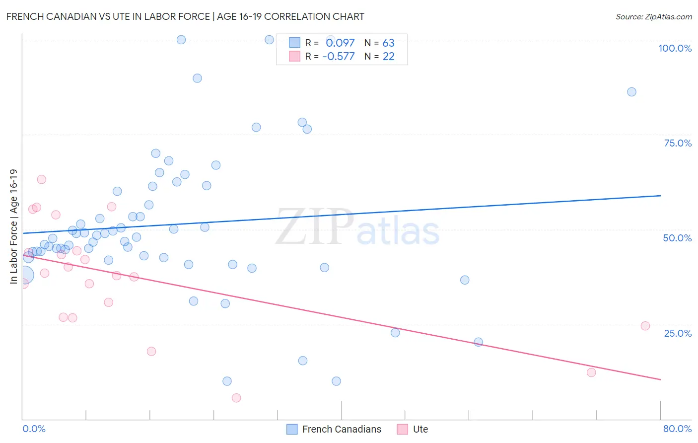 French Canadian vs Ute In Labor Force | Age 16-19