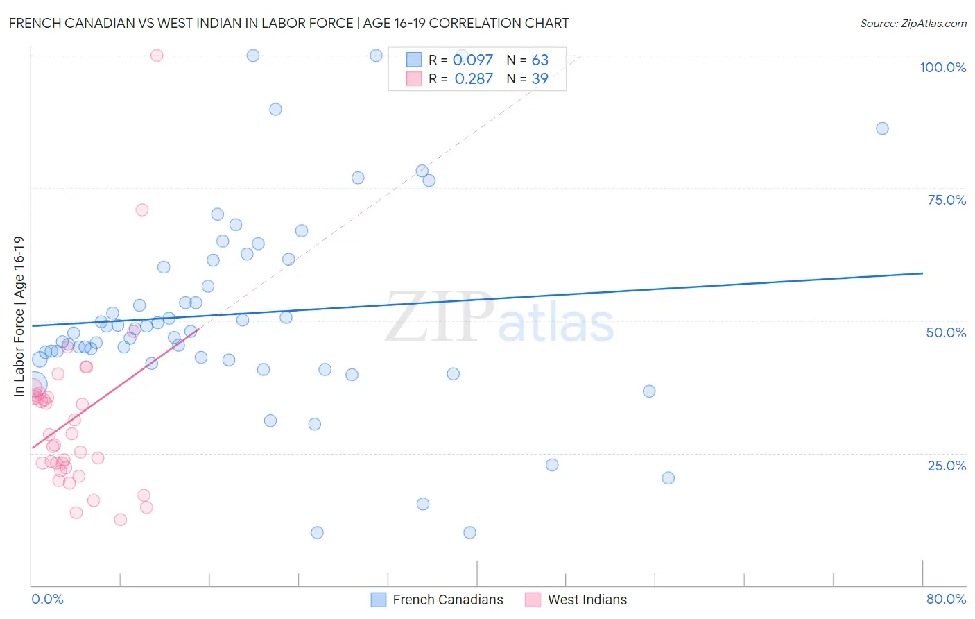 French Canadian vs West Indian In Labor Force | Age 16-19