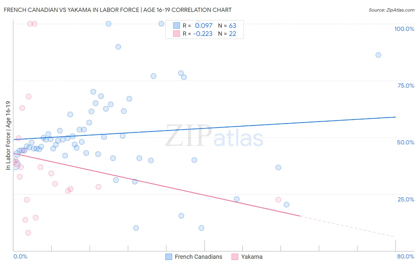 French Canadian vs Yakama In Labor Force | Age 16-19