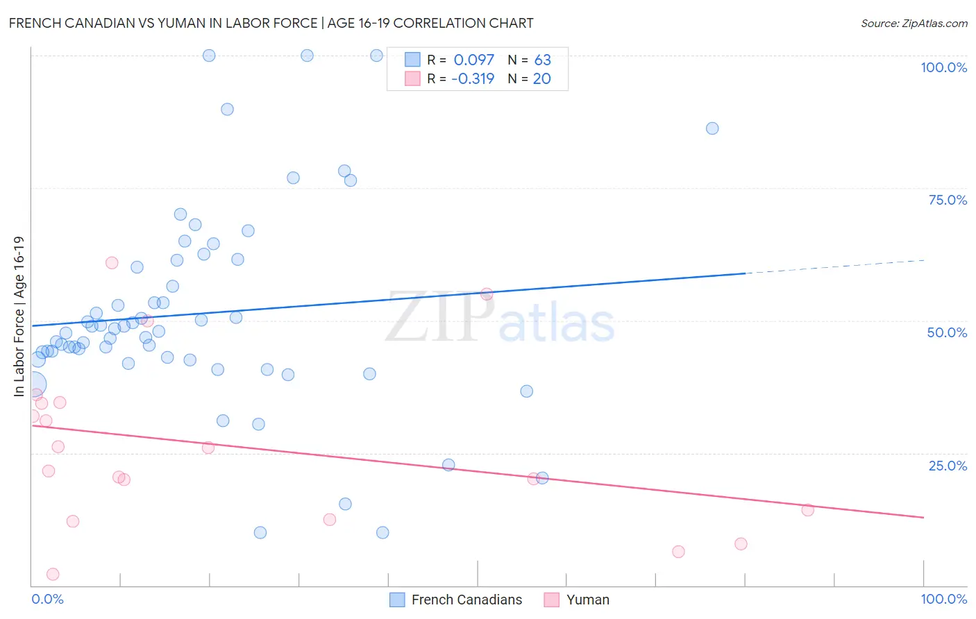 French Canadian vs Yuman In Labor Force | Age 16-19