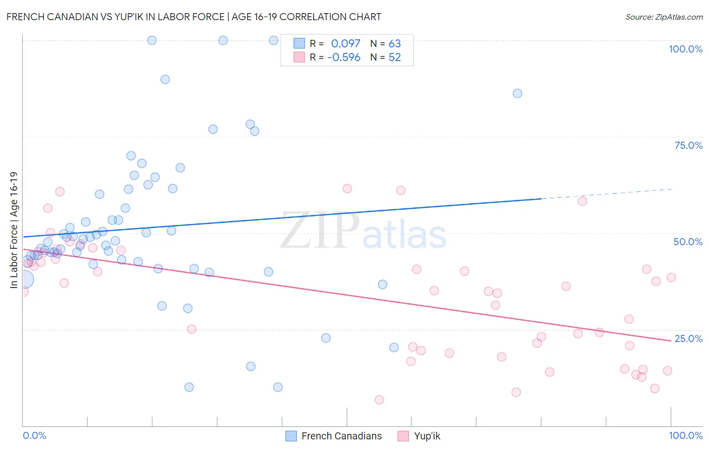 French Canadian vs Yup'ik In Labor Force | Age 16-19