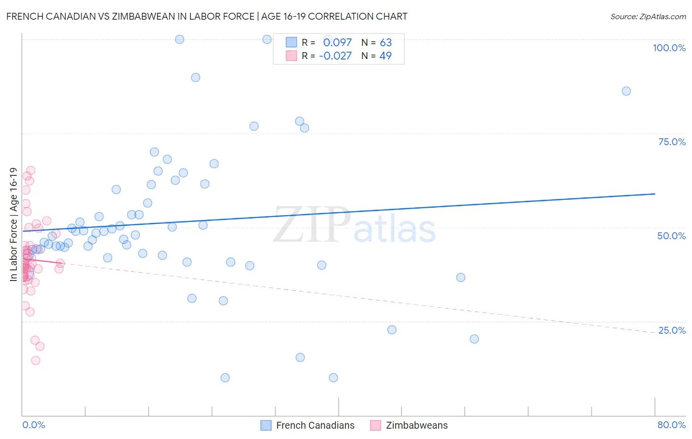 French Canadian vs Zimbabwean In Labor Force | Age 16-19