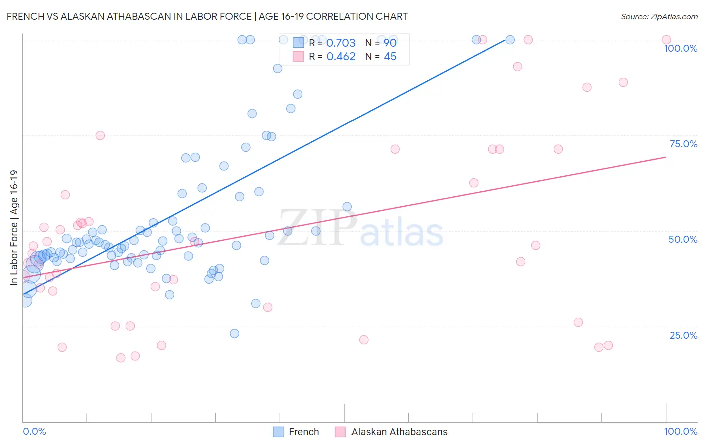 French vs Alaskan Athabascan In Labor Force | Age 16-19