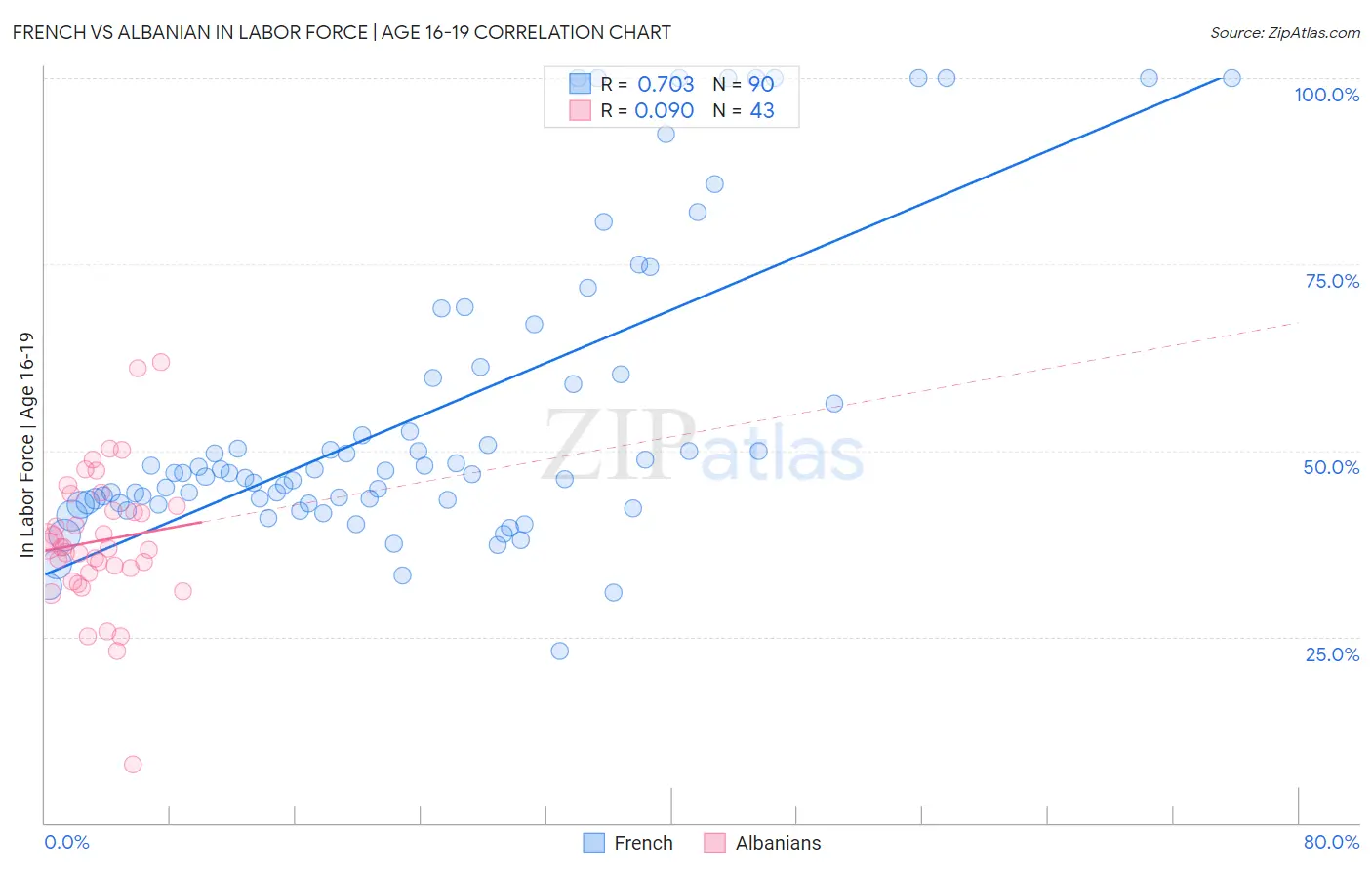 French vs Albanian In Labor Force | Age 16-19