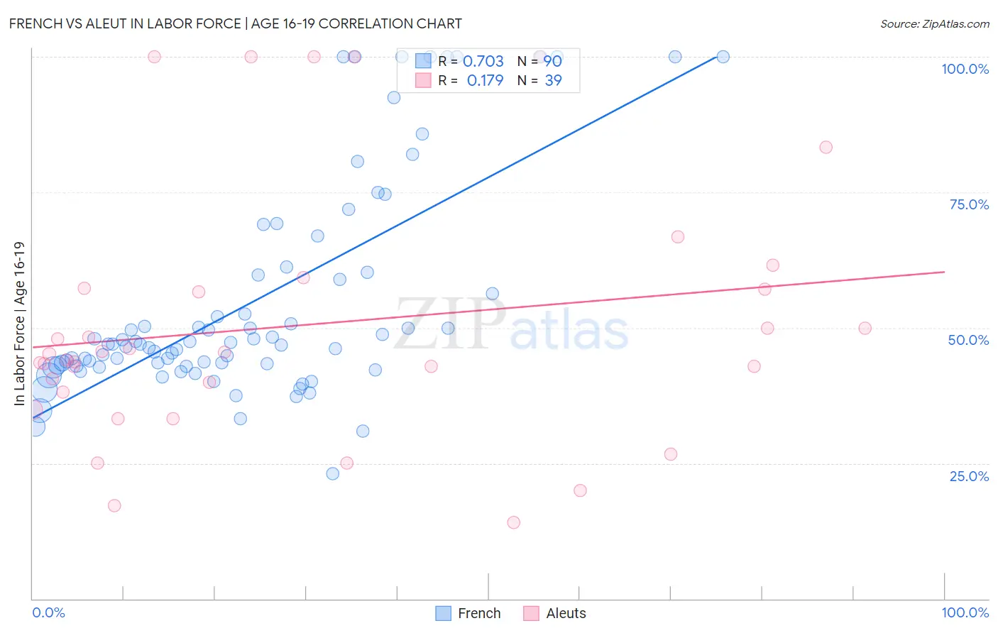 French vs Aleut In Labor Force | Age 16-19