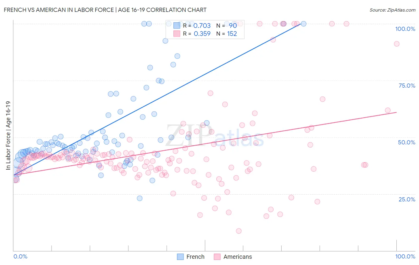 French vs American In Labor Force | Age 16-19