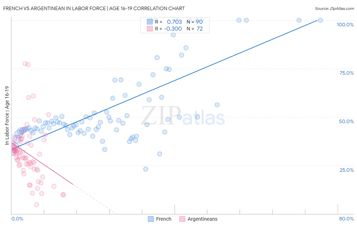 French vs Argentinean In Labor Force | Age 16-19