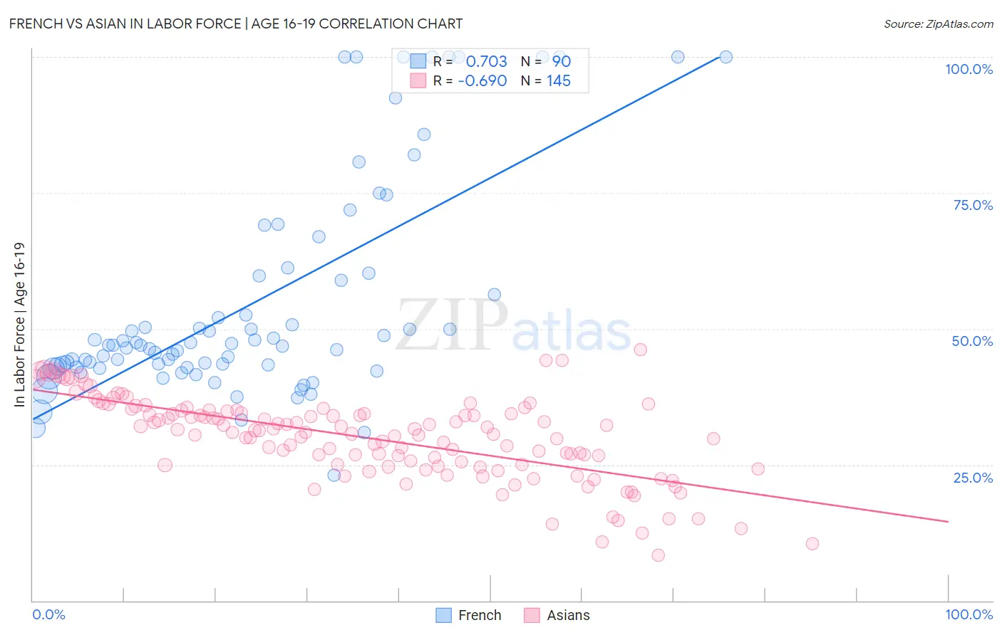 French vs Asian In Labor Force | Age 16-19