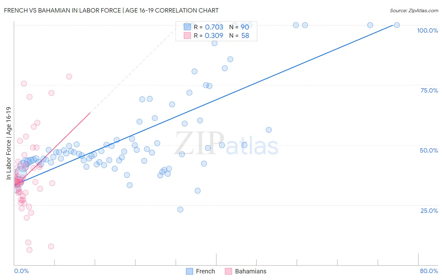 French vs Bahamian In Labor Force | Age 16-19