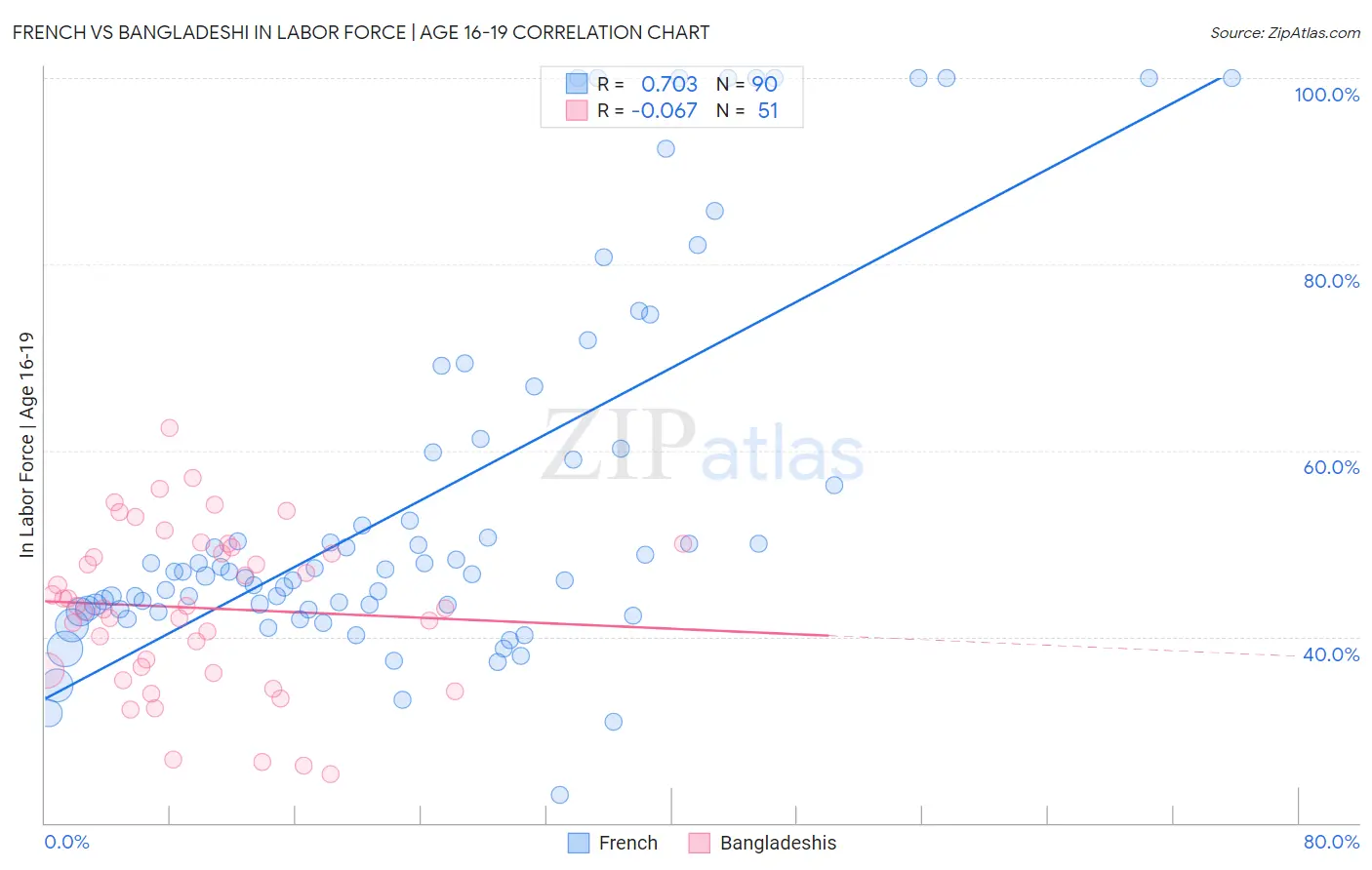 French vs Bangladeshi In Labor Force | Age 16-19