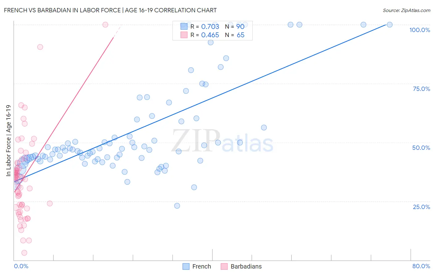 French vs Barbadian In Labor Force | Age 16-19