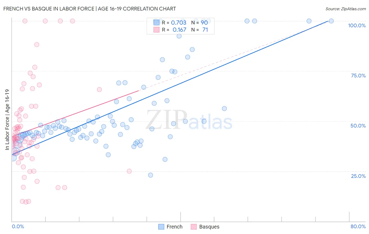 French vs Basque In Labor Force | Age 16-19