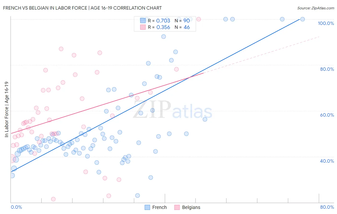 French vs Belgian In Labor Force | Age 16-19