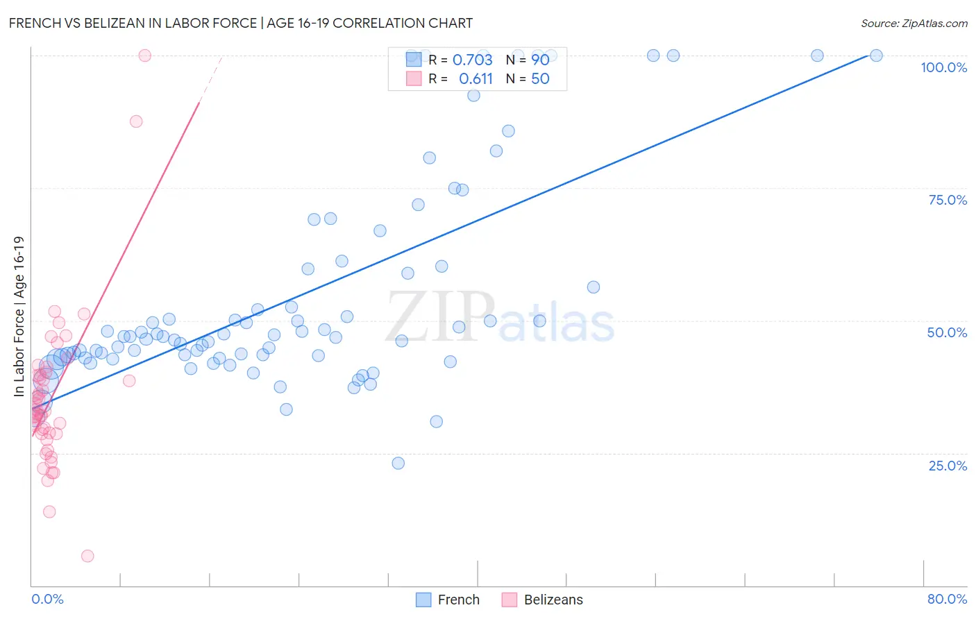 French vs Belizean In Labor Force | Age 16-19