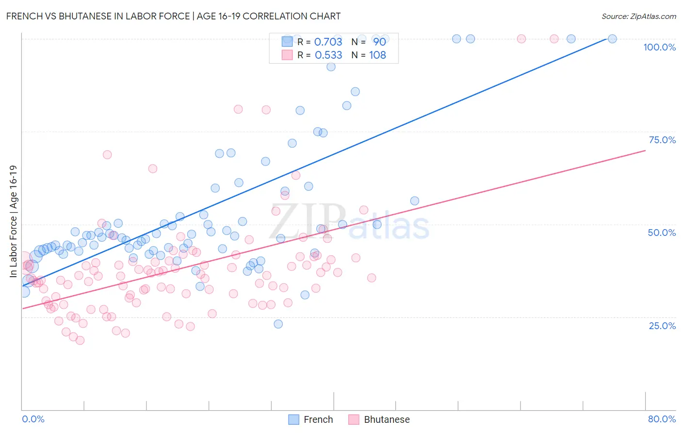 French vs Bhutanese In Labor Force | Age 16-19