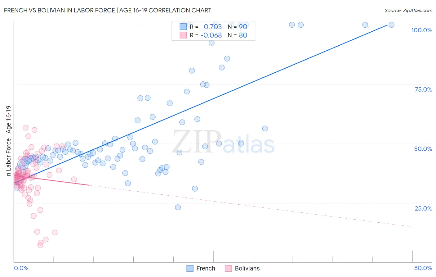 French vs Bolivian In Labor Force | Age 16-19