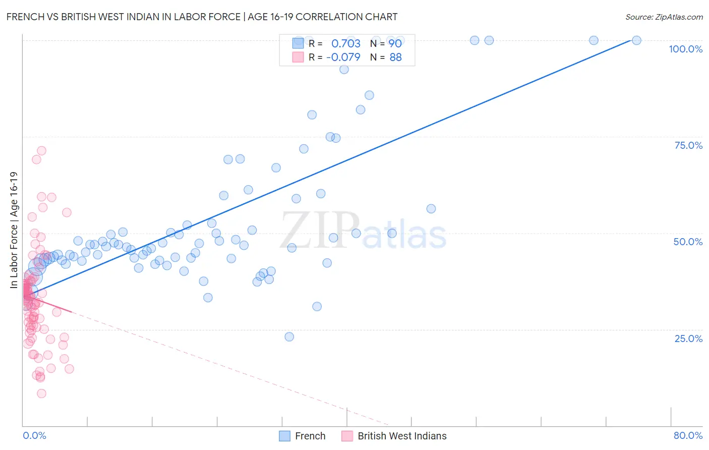 French vs British West Indian In Labor Force | Age 16-19