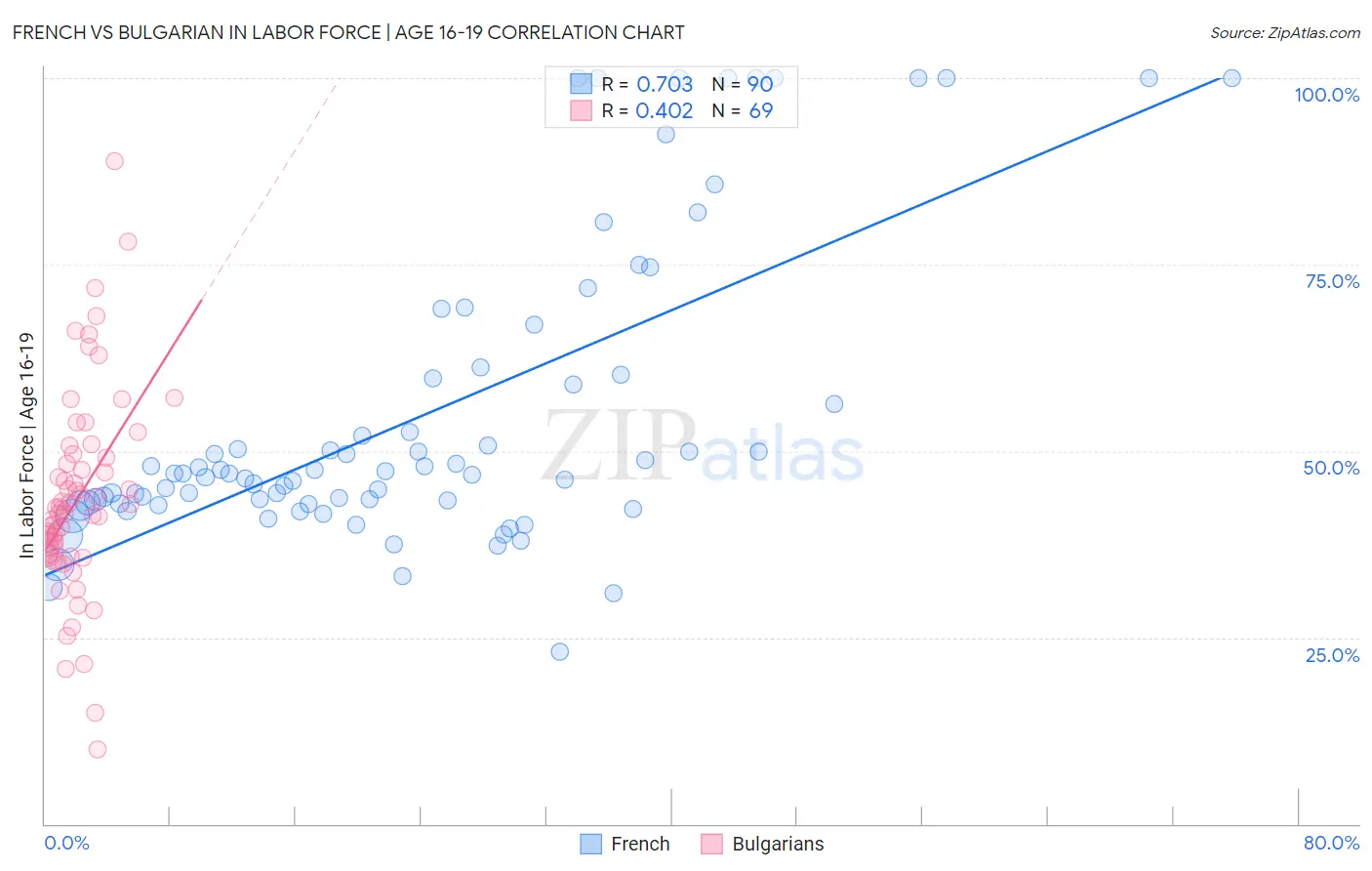 French vs Bulgarian In Labor Force | Age 16-19