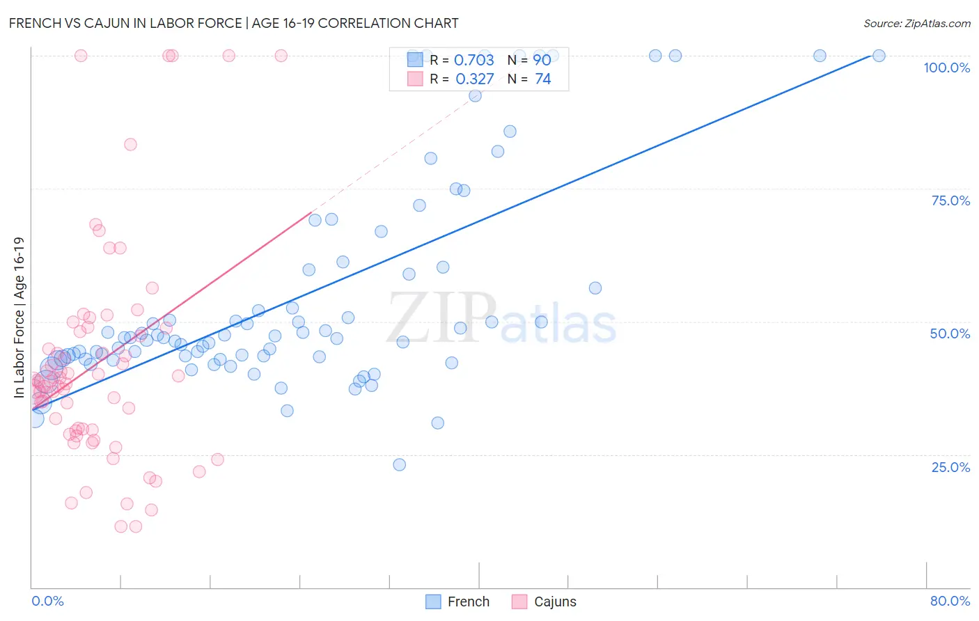 French vs Cajun In Labor Force | Age 16-19