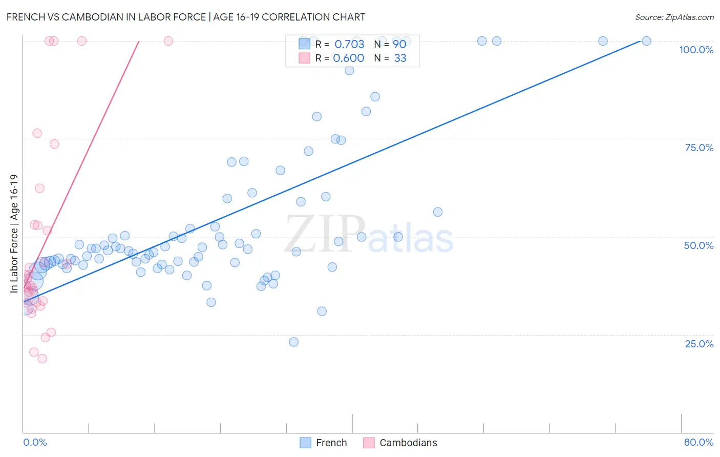 French vs Cambodian In Labor Force | Age 16-19