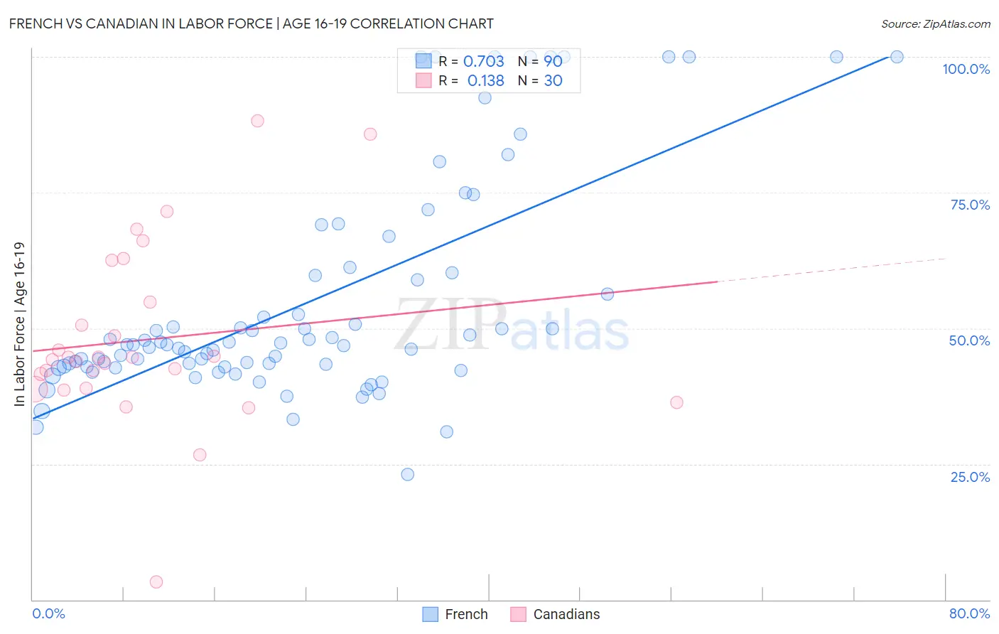 French vs Canadian In Labor Force | Age 16-19