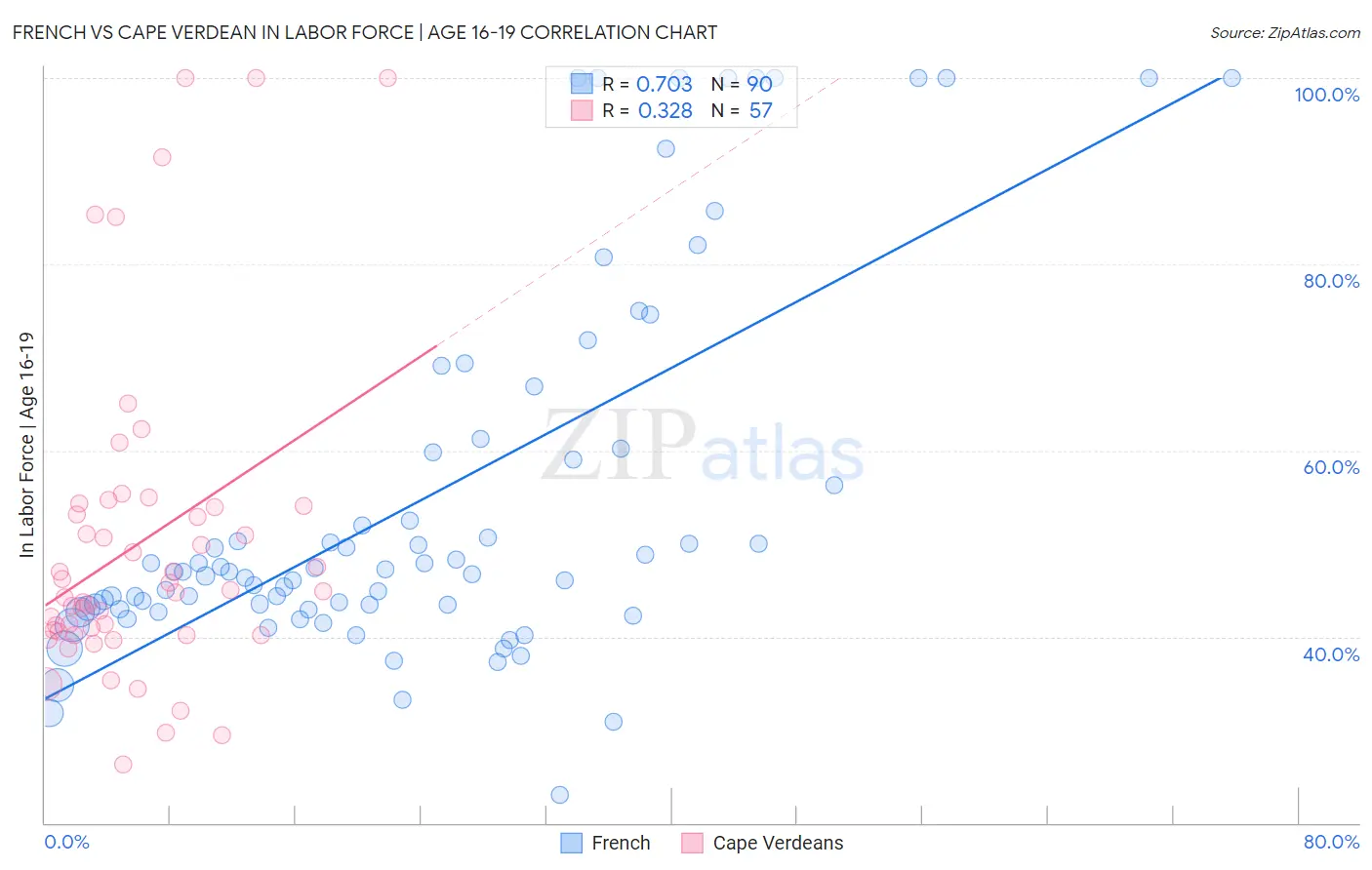 French vs Cape Verdean In Labor Force | Age 16-19