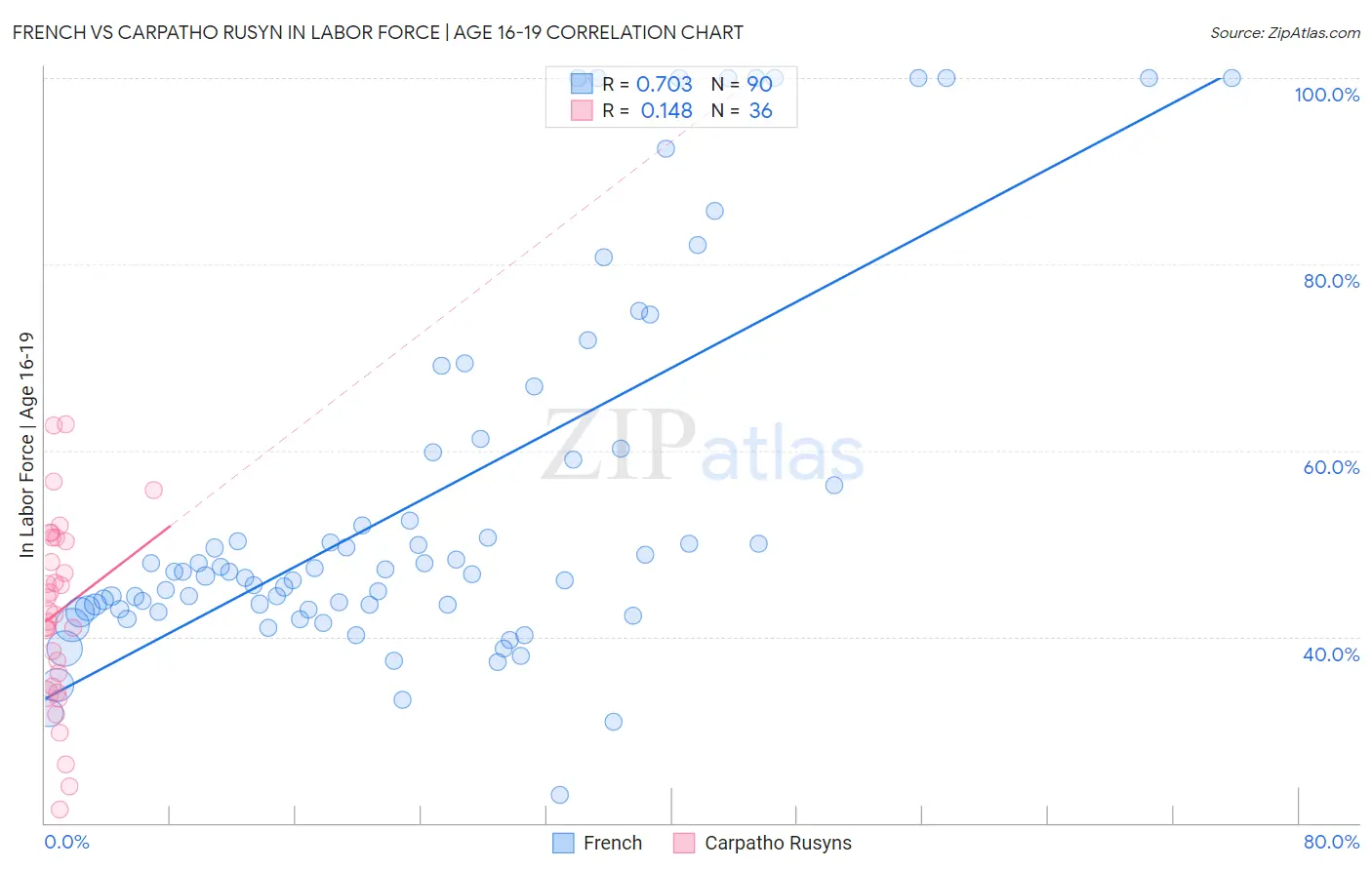 French vs Carpatho Rusyn In Labor Force | Age 16-19
