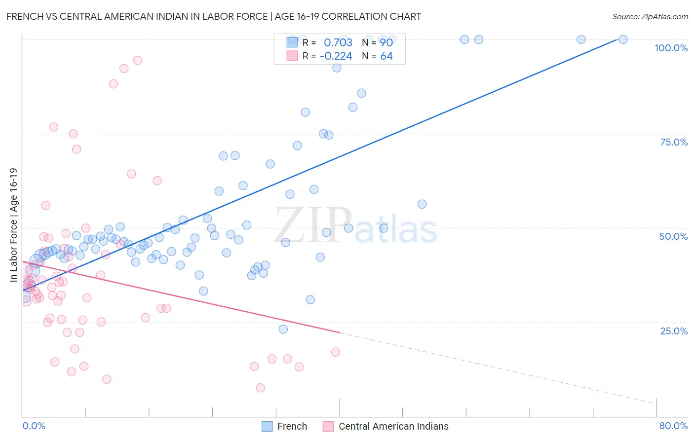 French vs Central American Indian In Labor Force | Age 16-19