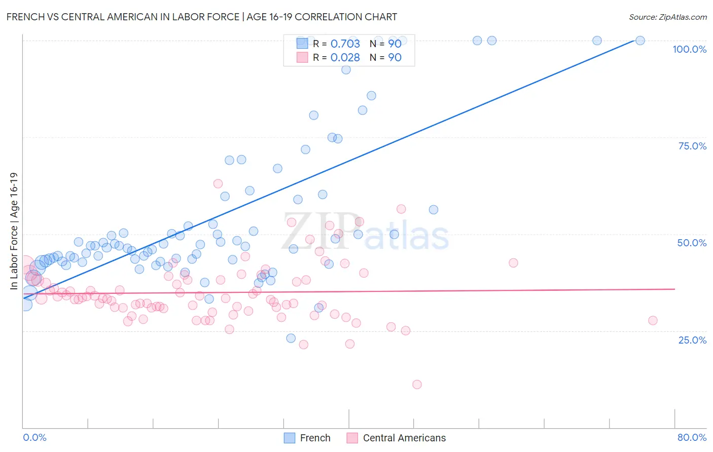 French vs Central American In Labor Force | Age 16-19