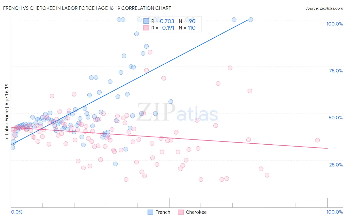 French vs Cherokee In Labor Force | Age 16-19