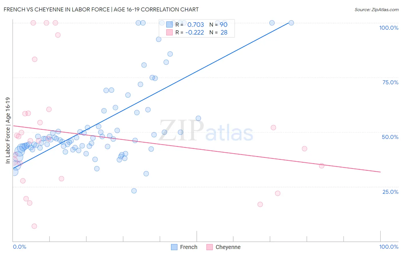 French vs Cheyenne In Labor Force | Age 16-19