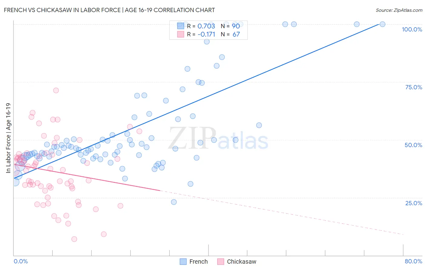 French vs Chickasaw In Labor Force | Age 16-19