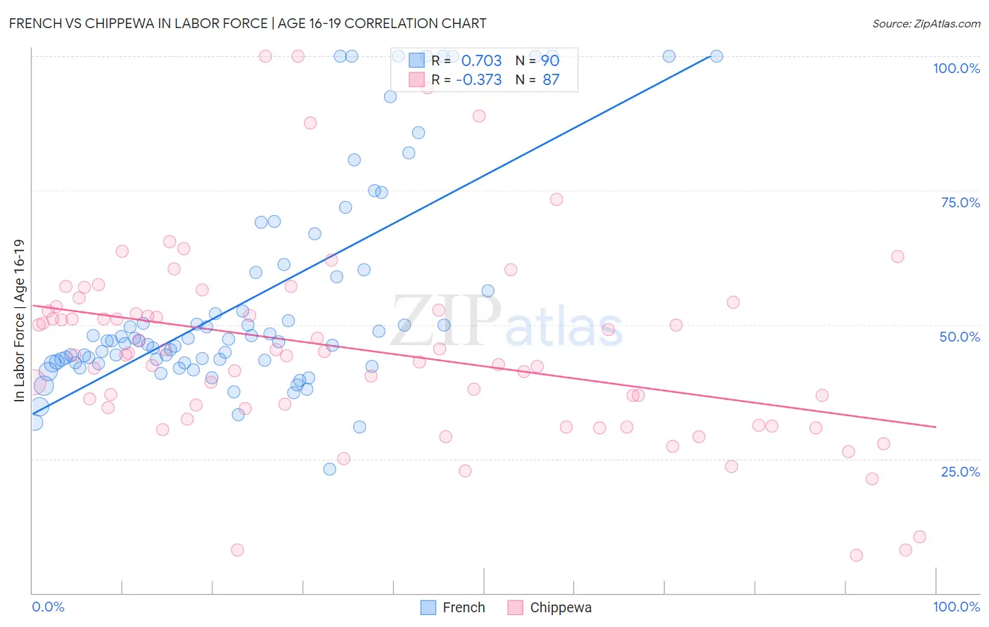 French vs Chippewa In Labor Force | Age 16-19