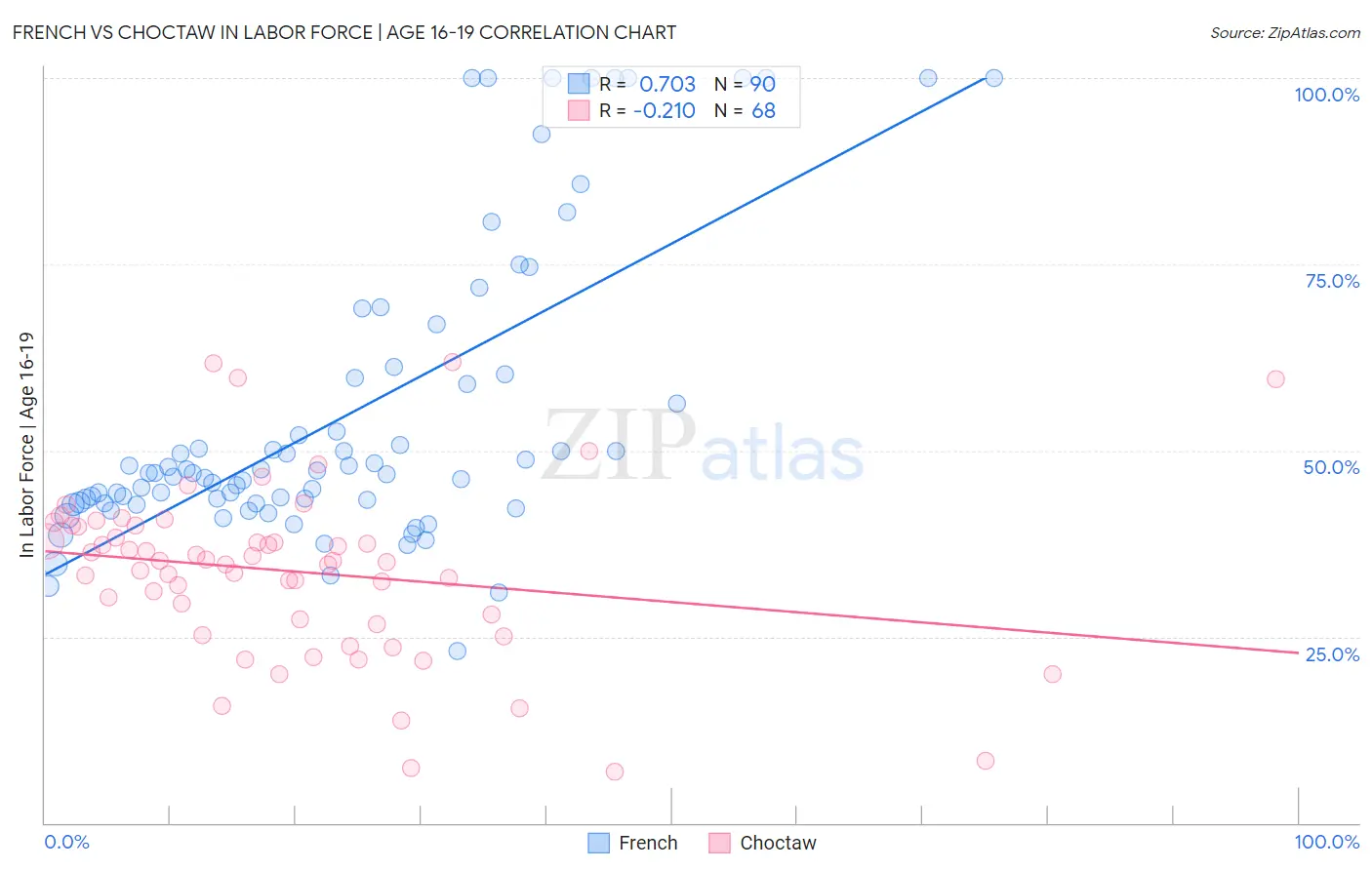 French vs Choctaw In Labor Force | Age 16-19