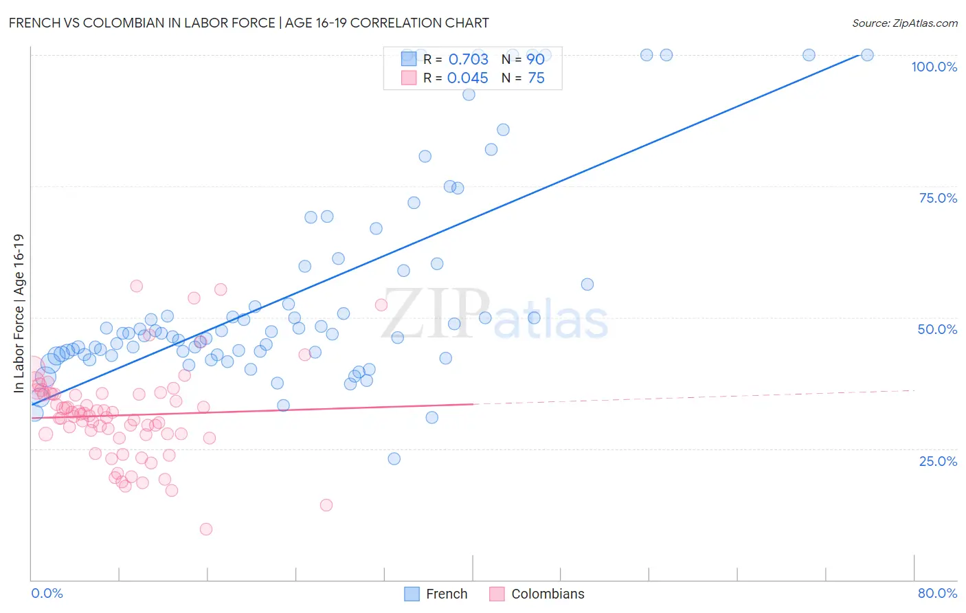 French vs Colombian In Labor Force | Age 16-19