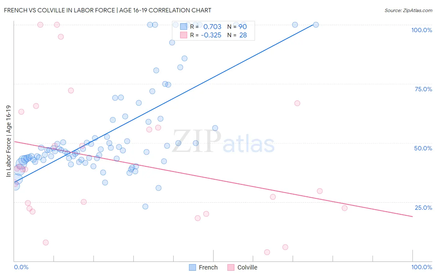 French vs Colville In Labor Force | Age 16-19