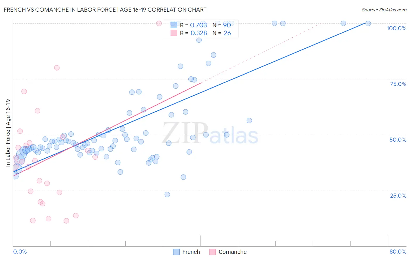 French vs Comanche In Labor Force | Age 16-19