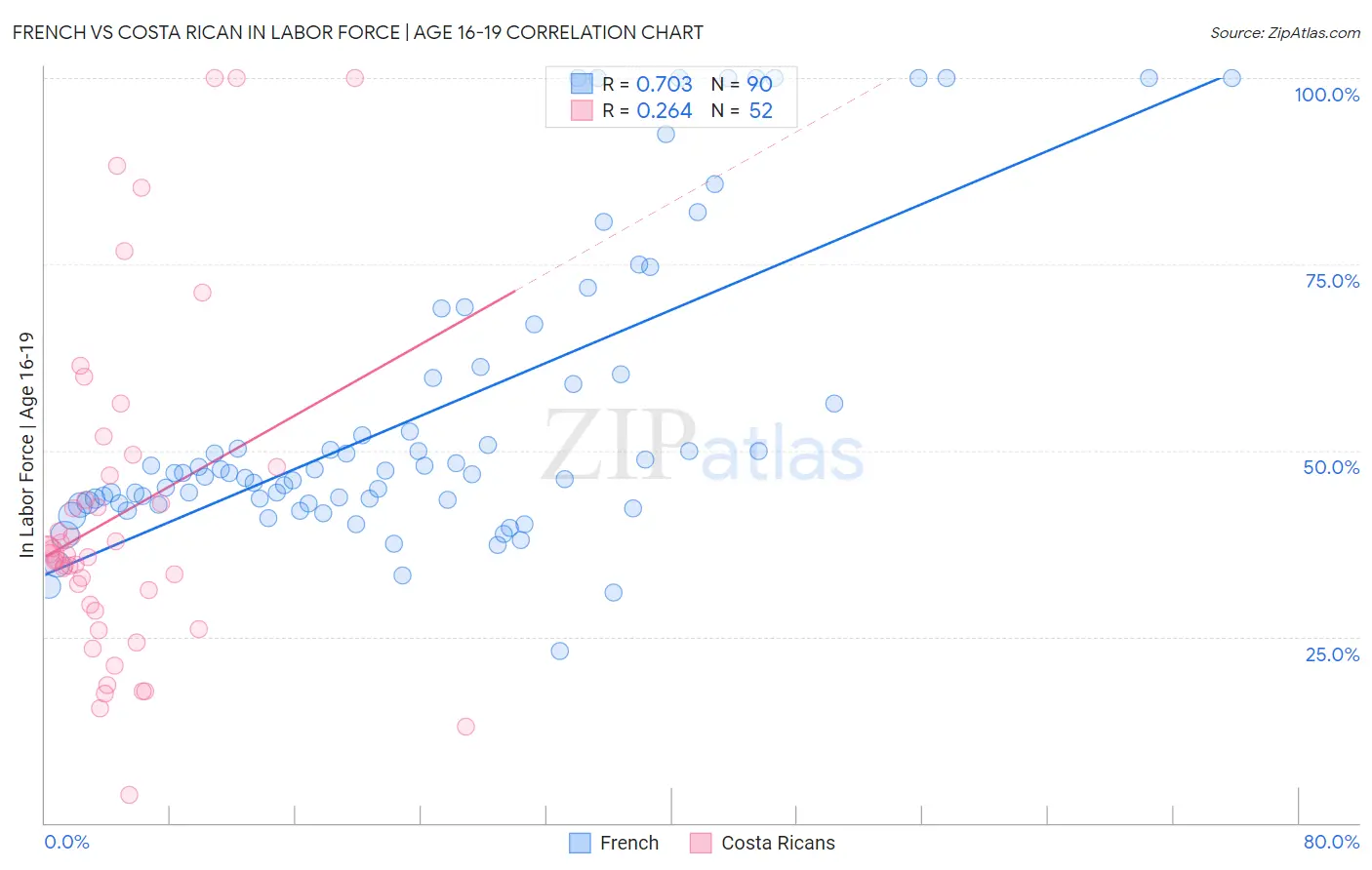 French vs Costa Rican In Labor Force | Age 16-19