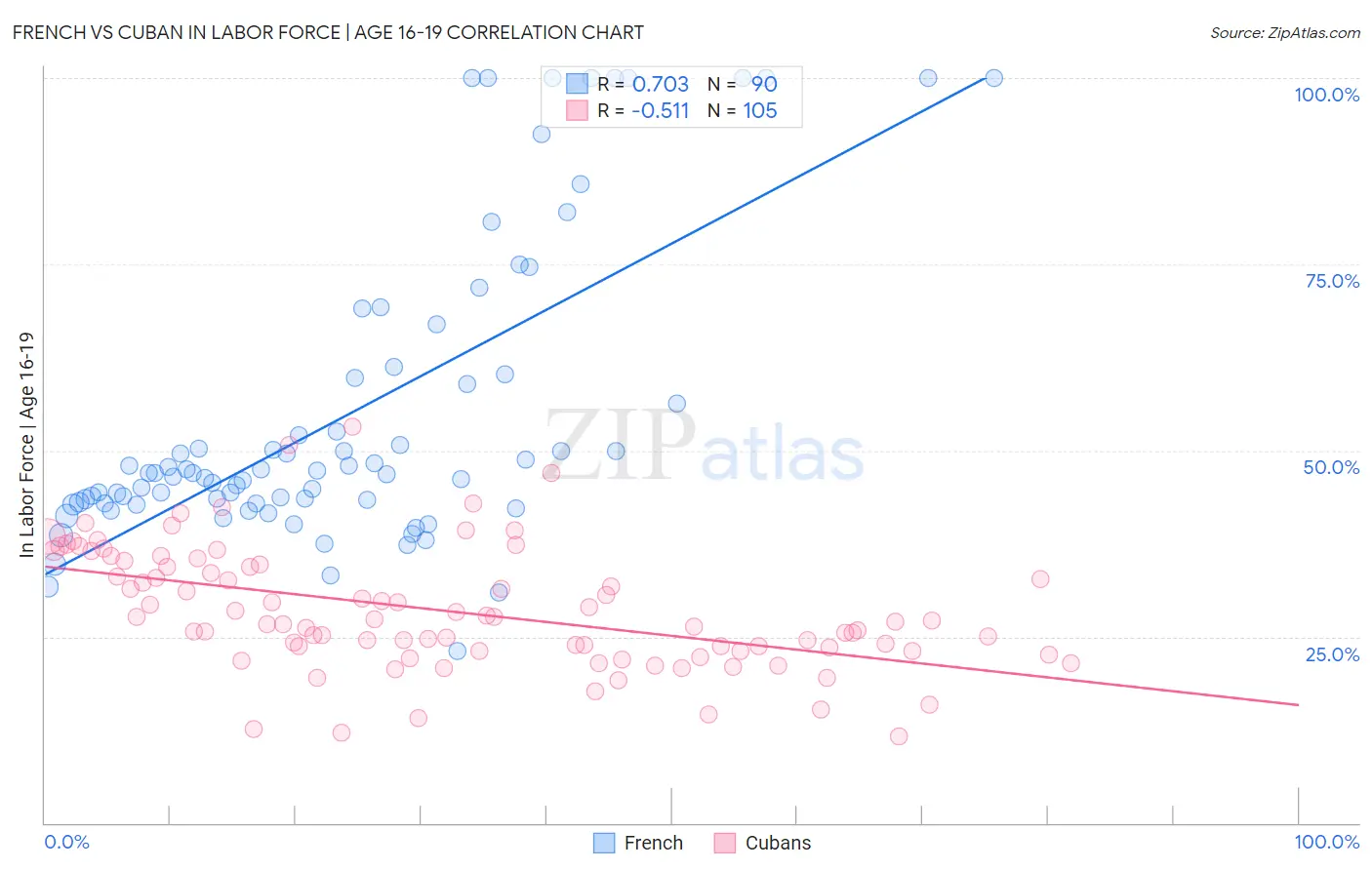 French vs Cuban In Labor Force | Age 16-19