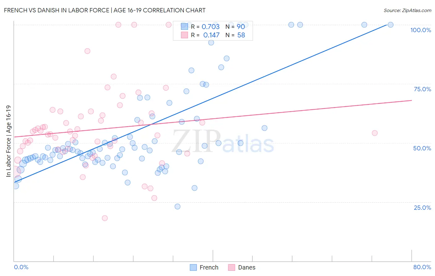 French vs Danish In Labor Force | Age 16-19
