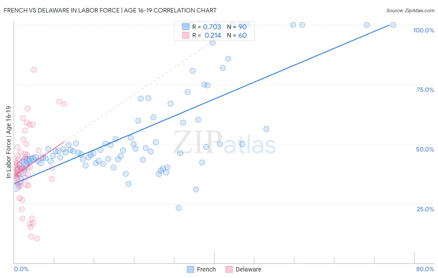 French vs Delaware In Labor Force | Age 16-19